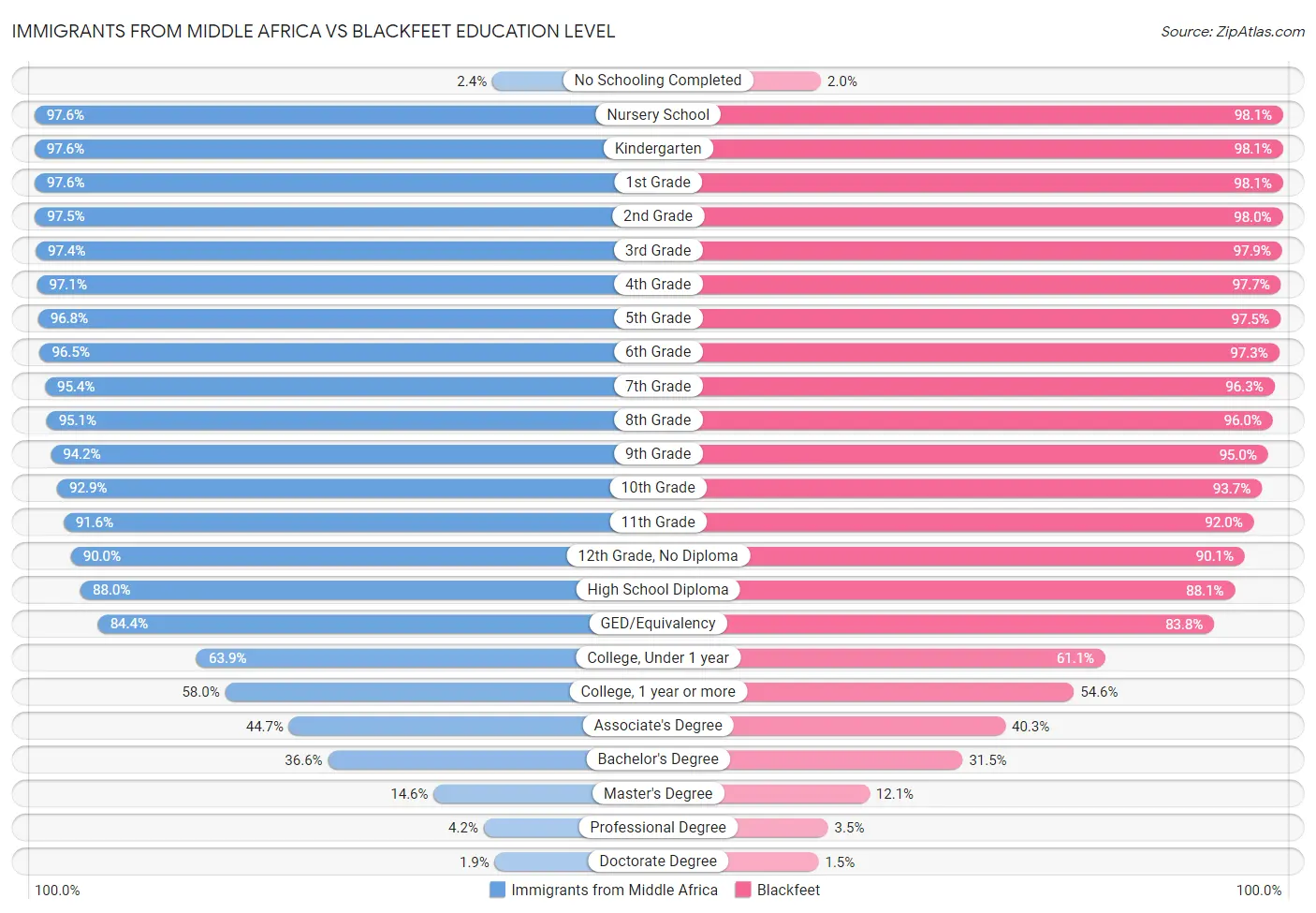 Immigrants from Middle Africa vs Blackfeet Education Level