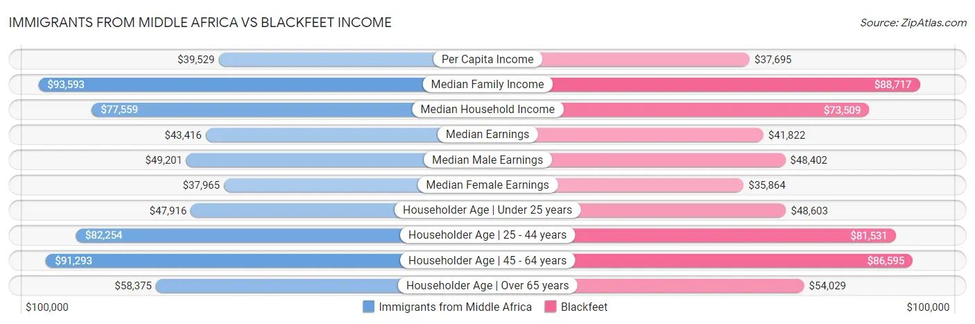 Immigrants from Middle Africa vs Blackfeet Income