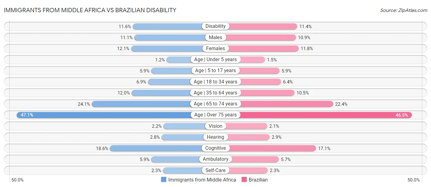 Immigrants from Middle Africa vs Brazilian Disability
