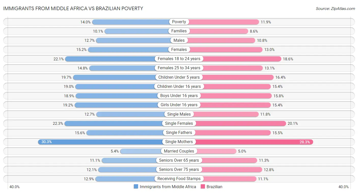 Immigrants from Middle Africa vs Brazilian Poverty