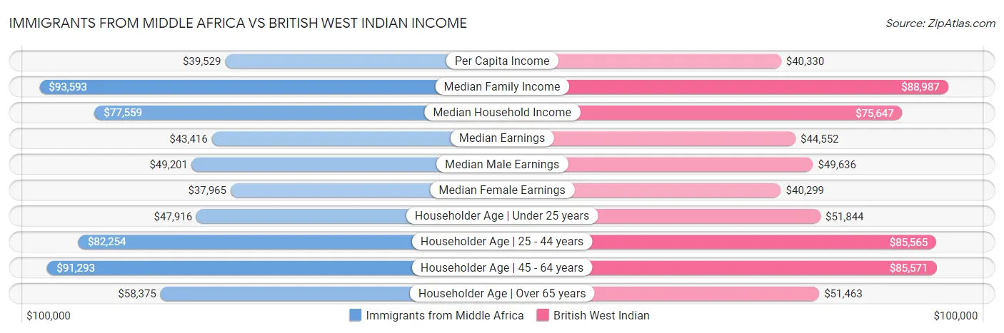 Immigrants from Middle Africa vs British West Indian Income