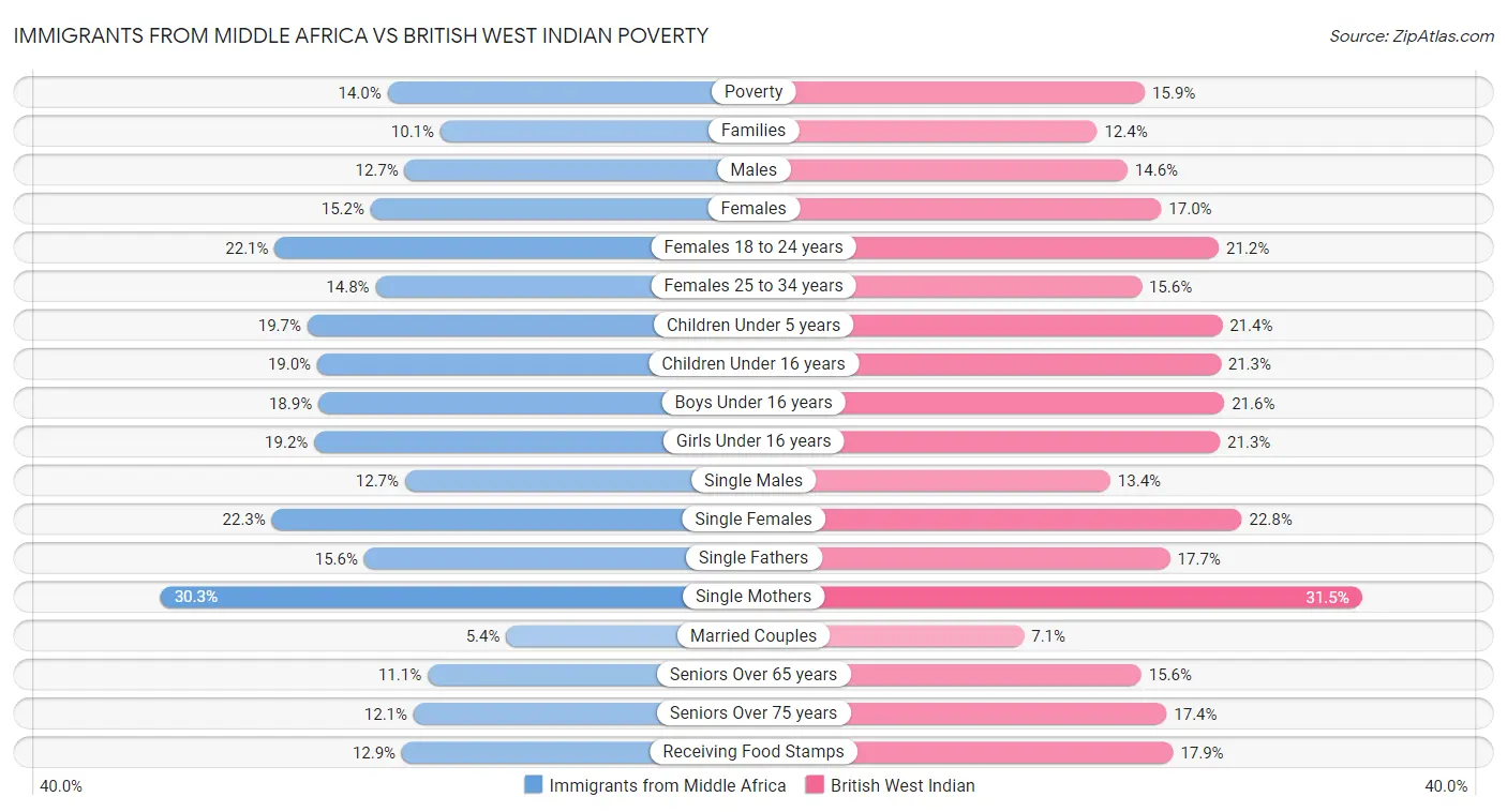 Immigrants from Middle Africa vs British West Indian Poverty