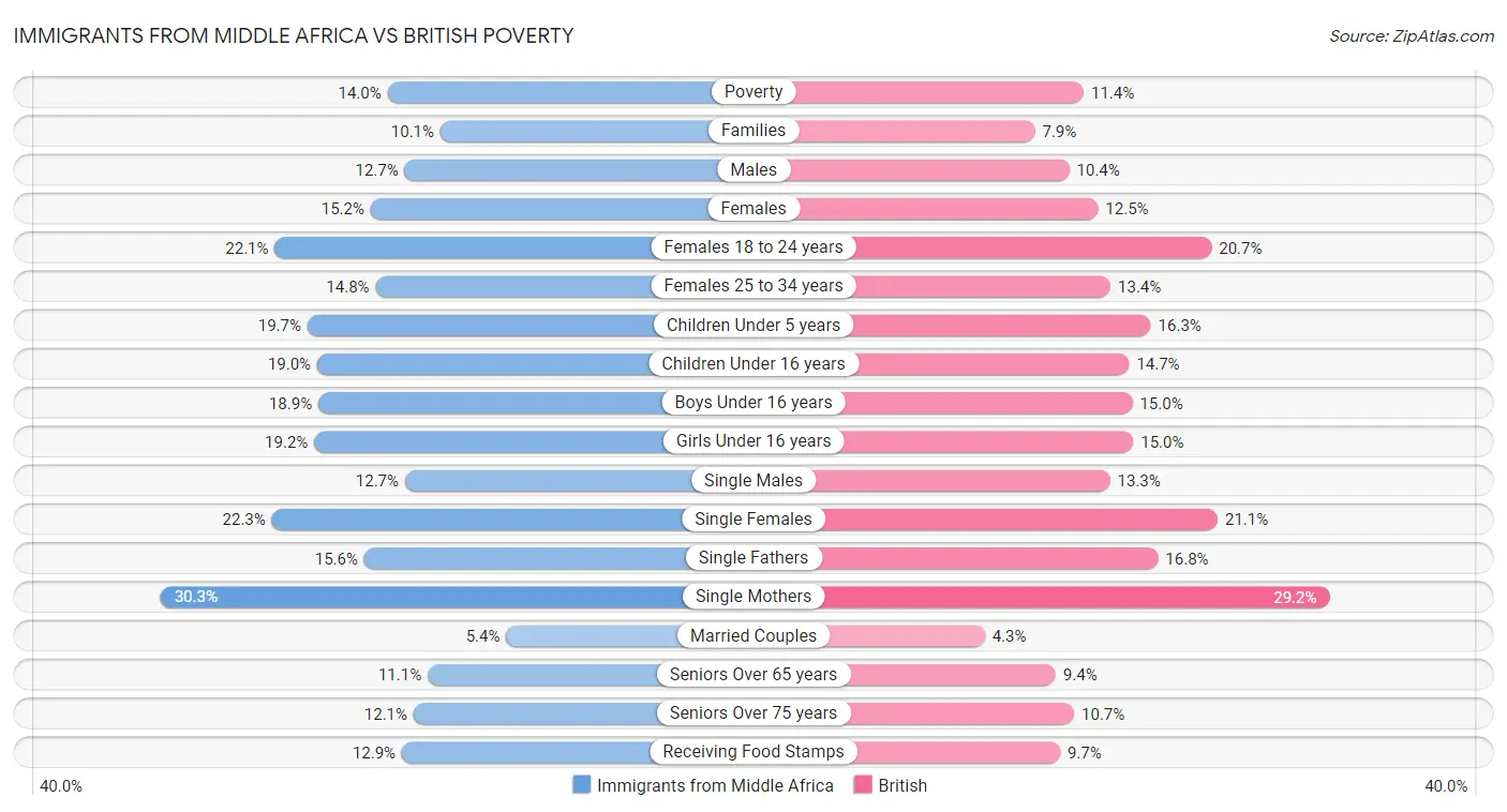 Immigrants from Middle Africa vs British Poverty
