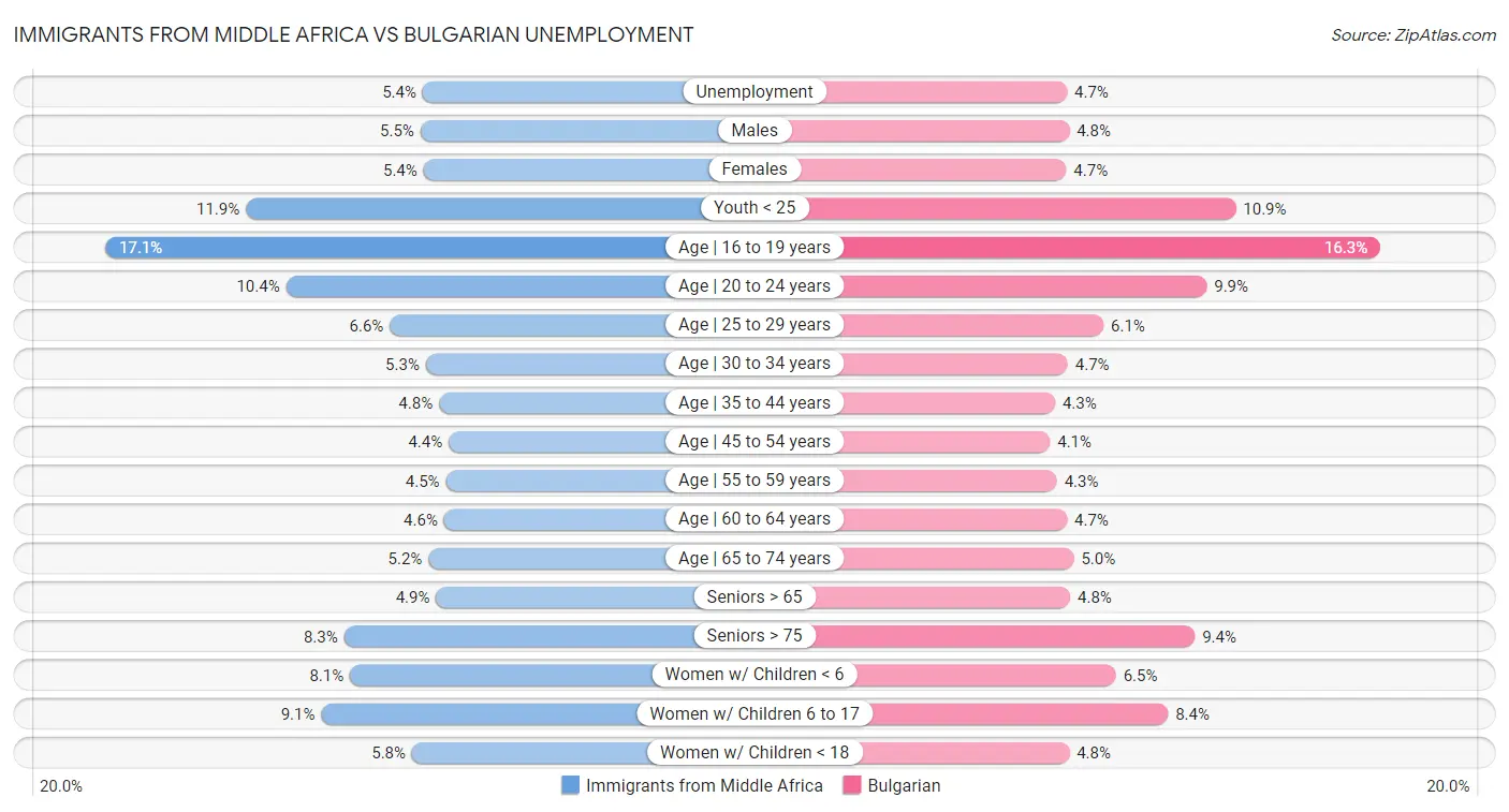 Immigrants from Middle Africa vs Bulgarian Unemployment