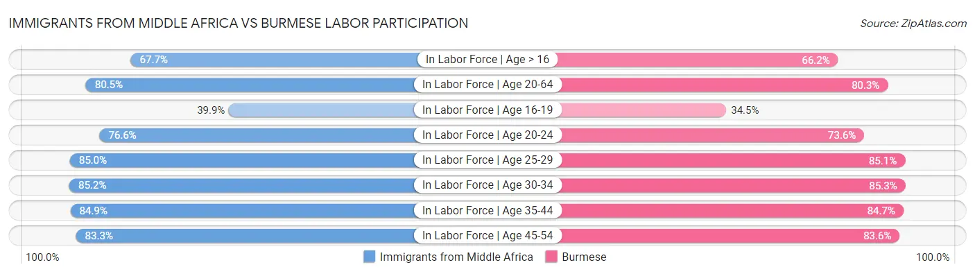 Immigrants from Middle Africa vs Burmese Labor Participation