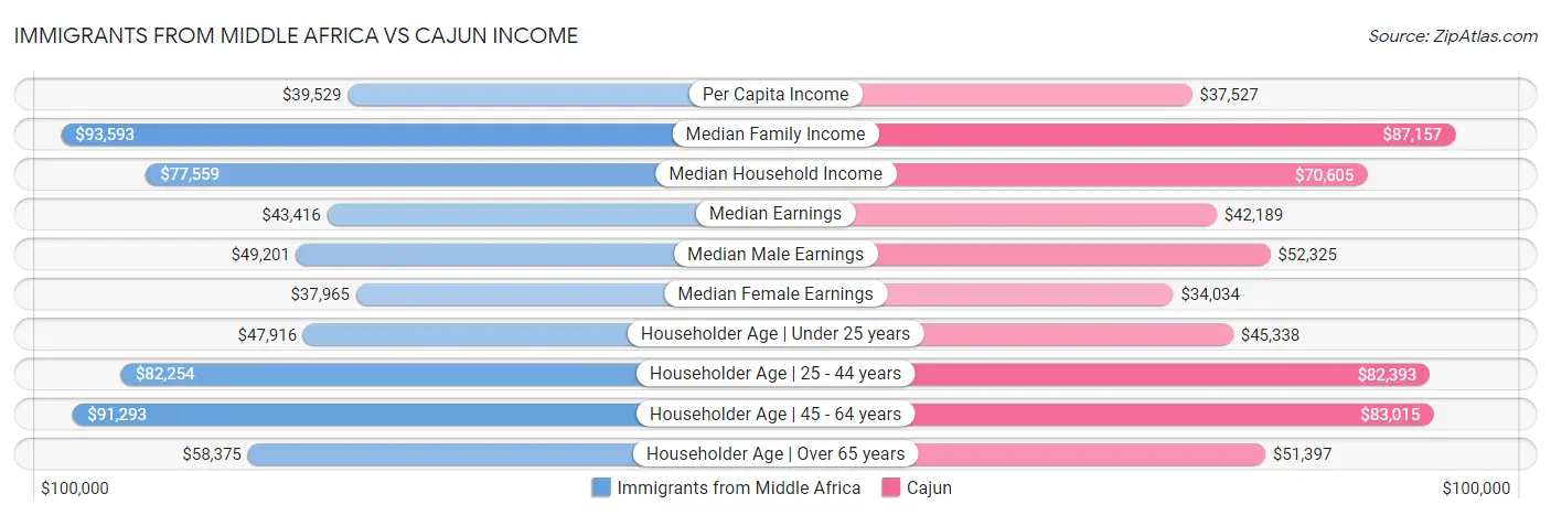 Immigrants from Middle Africa vs Cajun Income