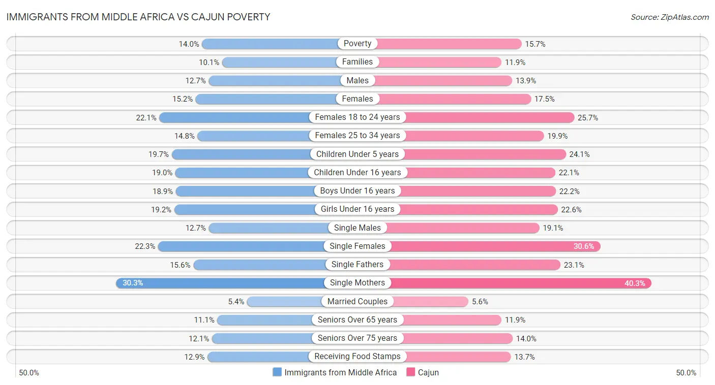 Immigrants from Middle Africa vs Cajun Poverty