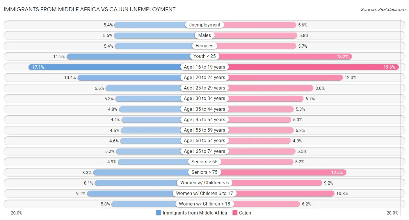 Immigrants from Middle Africa vs Cajun Unemployment