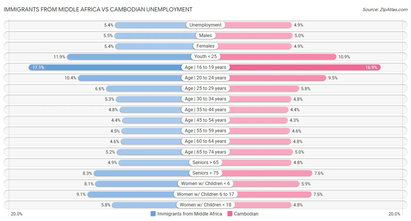 Immigrants from Middle Africa vs Cambodian Unemployment