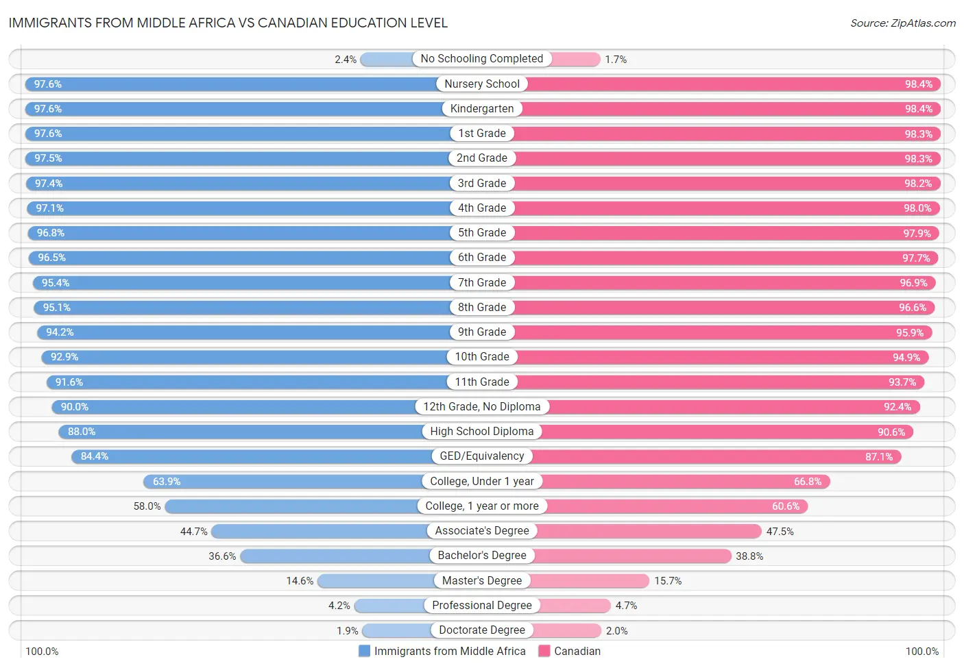 Immigrants from Middle Africa vs Canadian Education Level