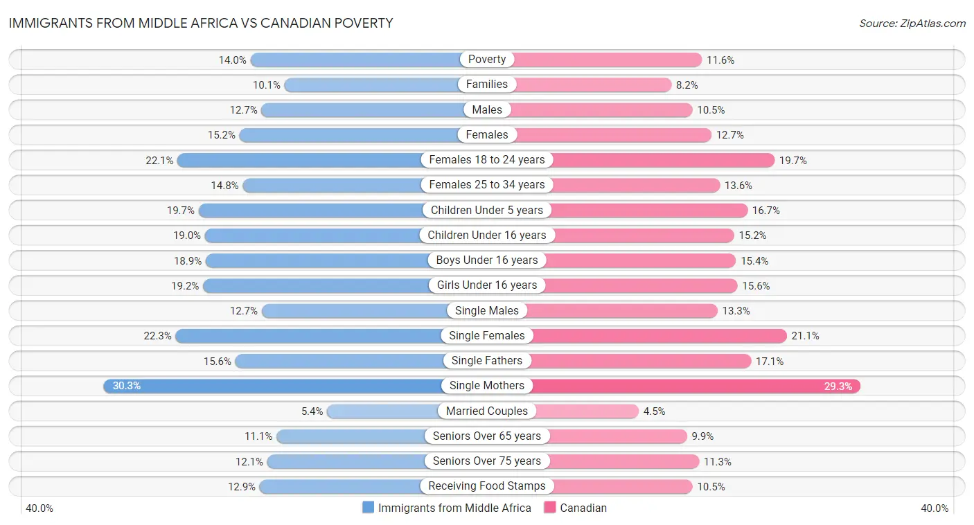 Immigrants from Middle Africa vs Canadian Poverty