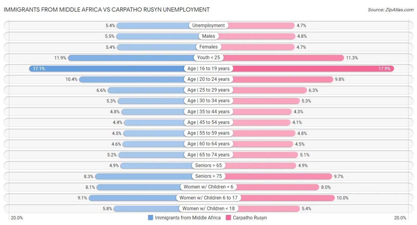 Immigrants from Middle Africa vs Carpatho Rusyn Unemployment