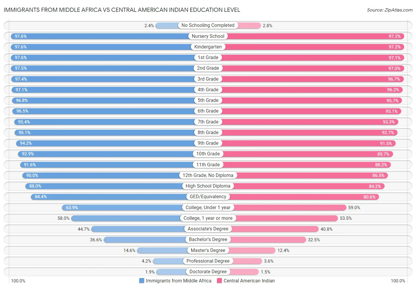 Immigrants from Middle Africa vs Central American Indian Education Level