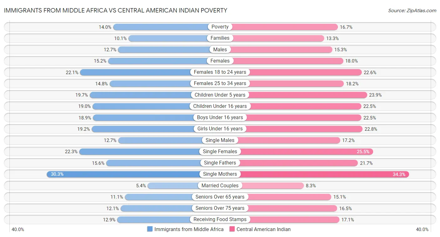 Immigrants from Middle Africa vs Central American Indian Poverty