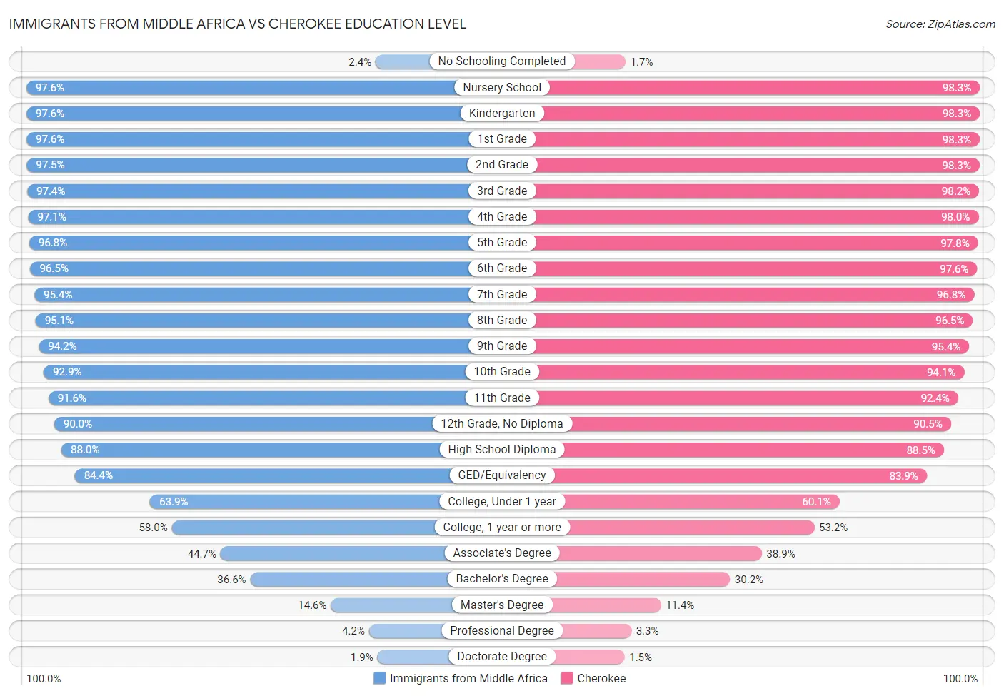 Immigrants from Middle Africa vs Cherokee Education Level