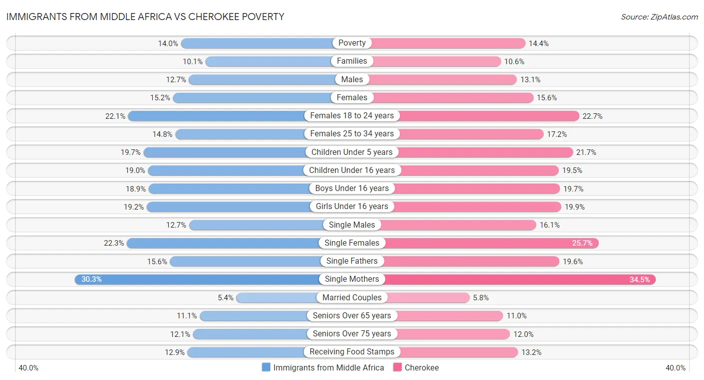 Immigrants from Middle Africa vs Cherokee Poverty