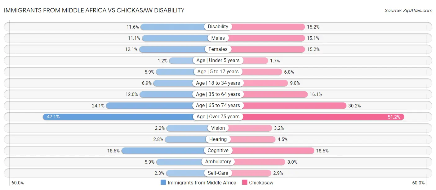 Immigrants from Middle Africa vs Chickasaw Disability