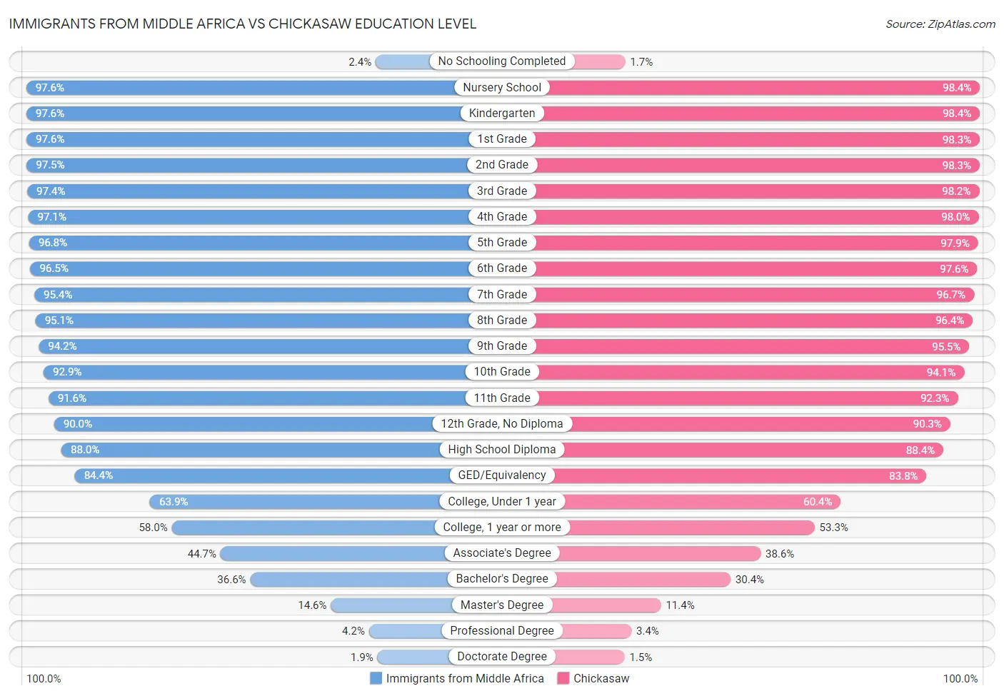 Immigrants from Middle Africa vs Chickasaw Education Level