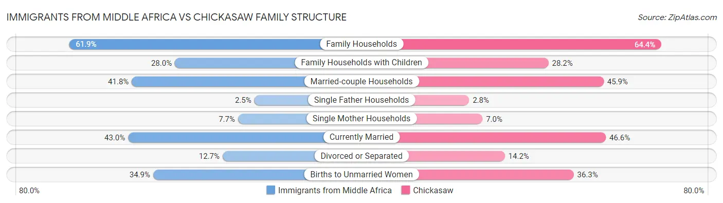 Immigrants from Middle Africa vs Chickasaw Family Structure