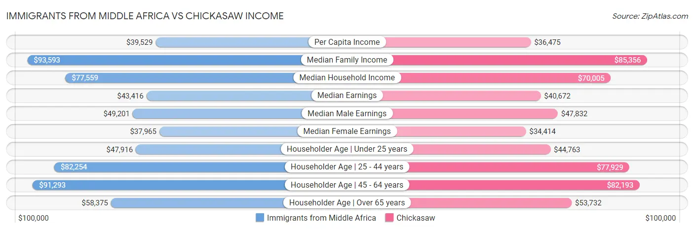 Immigrants from Middle Africa vs Chickasaw Income