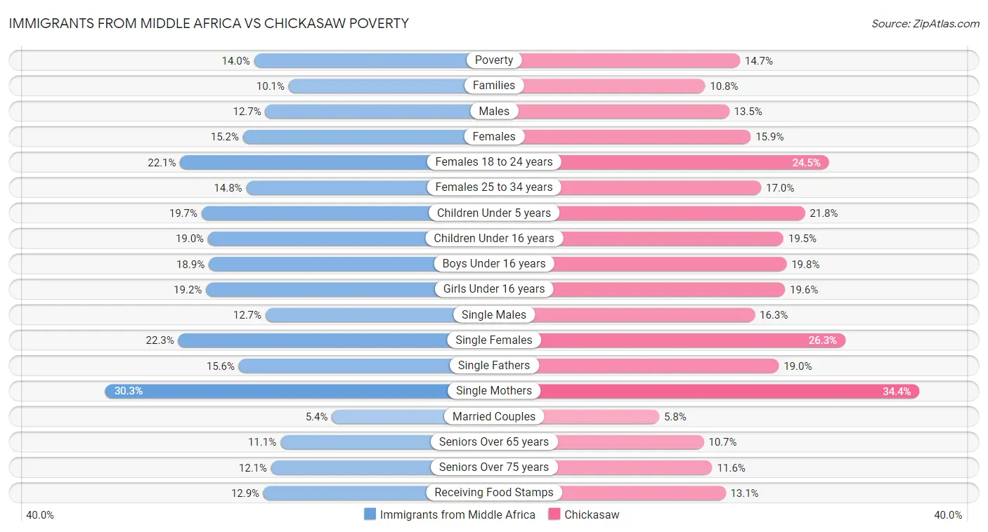 Immigrants from Middle Africa vs Chickasaw Poverty