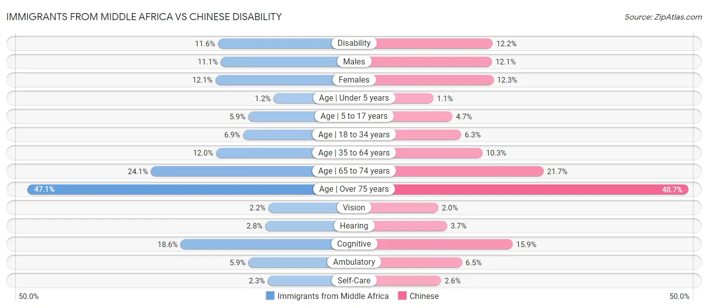 Immigrants from Middle Africa vs Chinese Disability