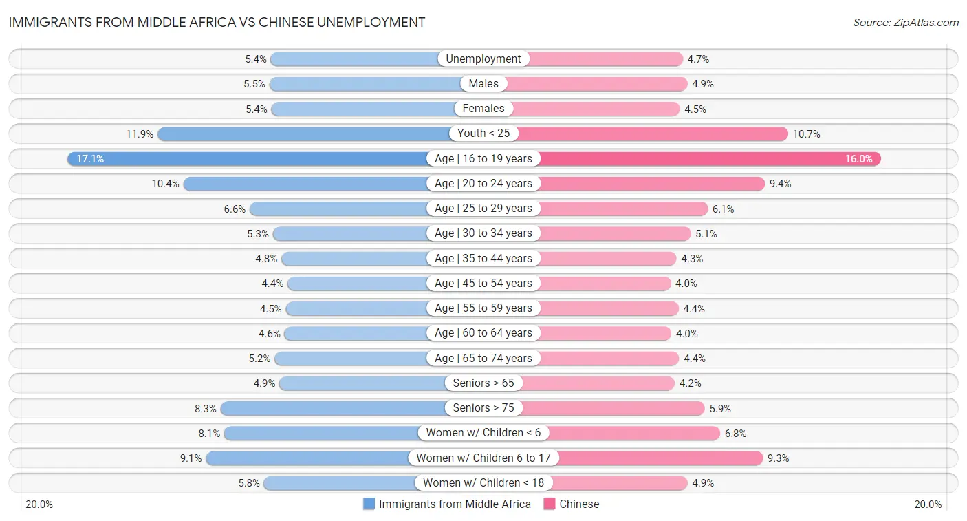 Immigrants from Middle Africa vs Chinese Unemployment