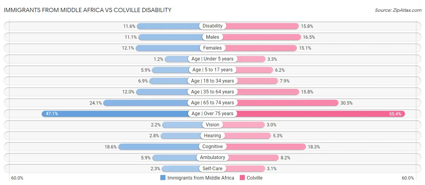 Immigrants from Middle Africa vs Colville Disability