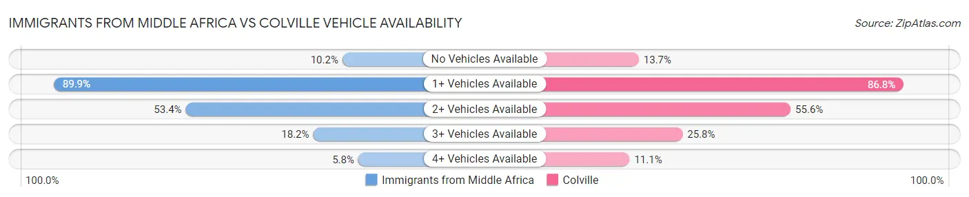 Immigrants from Middle Africa vs Colville Vehicle Availability