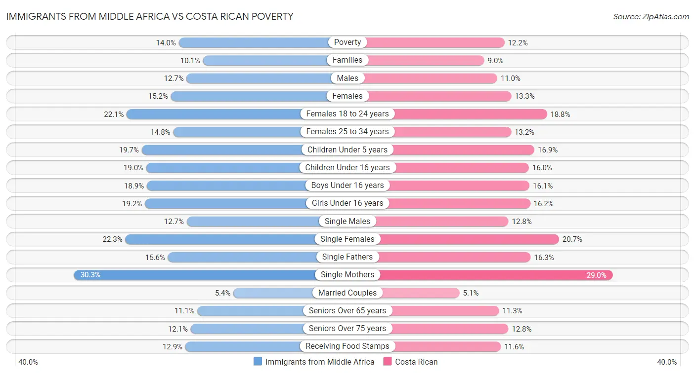 Immigrants from Middle Africa vs Costa Rican Poverty