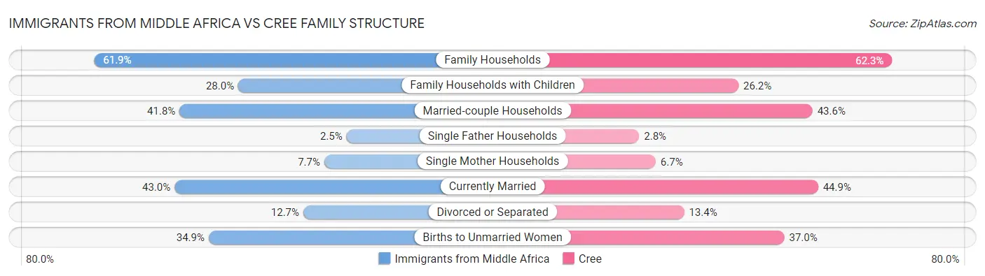 Immigrants from Middle Africa vs Cree Family Structure