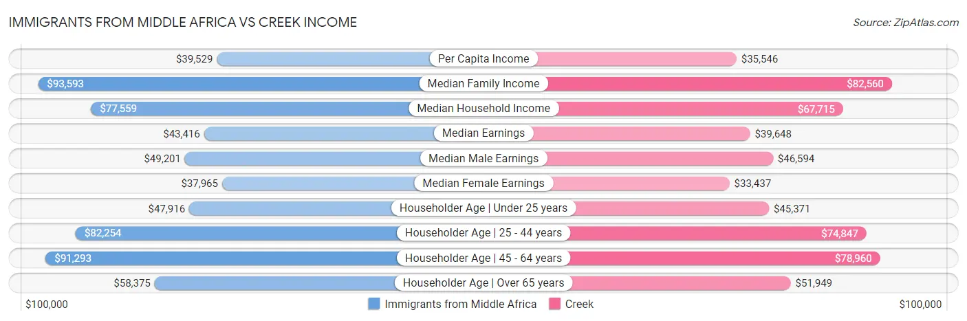Immigrants from Middle Africa vs Creek Income