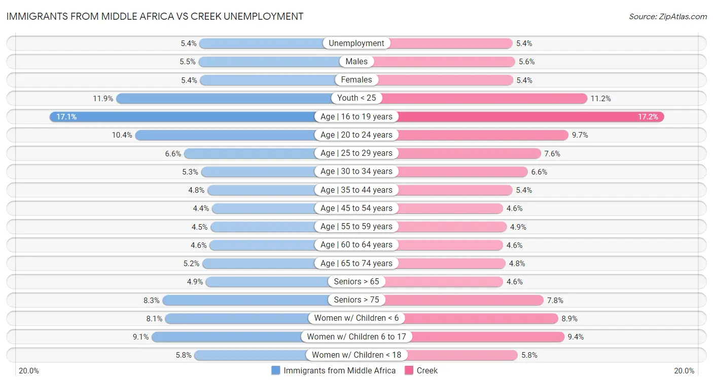 Immigrants from Middle Africa vs Creek Unemployment