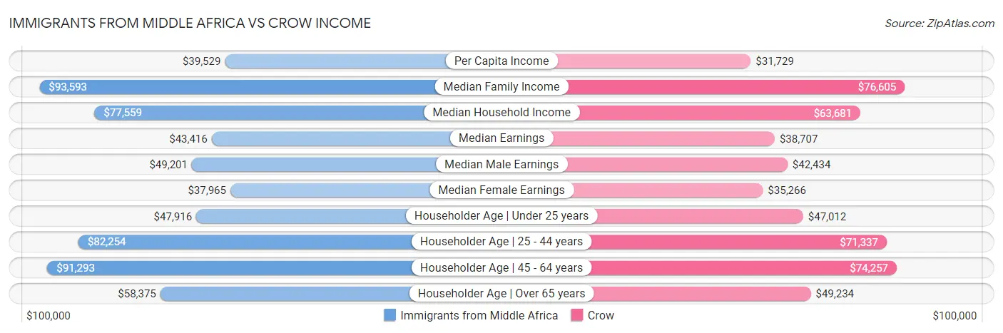 Immigrants from Middle Africa vs Crow Income