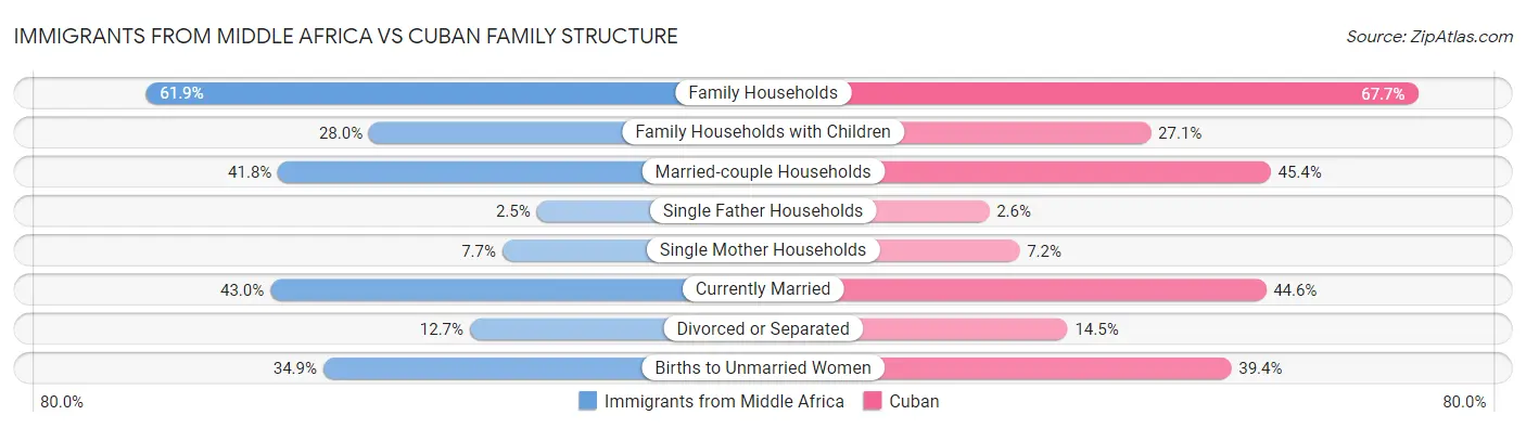 Immigrants from Middle Africa vs Cuban Family Structure