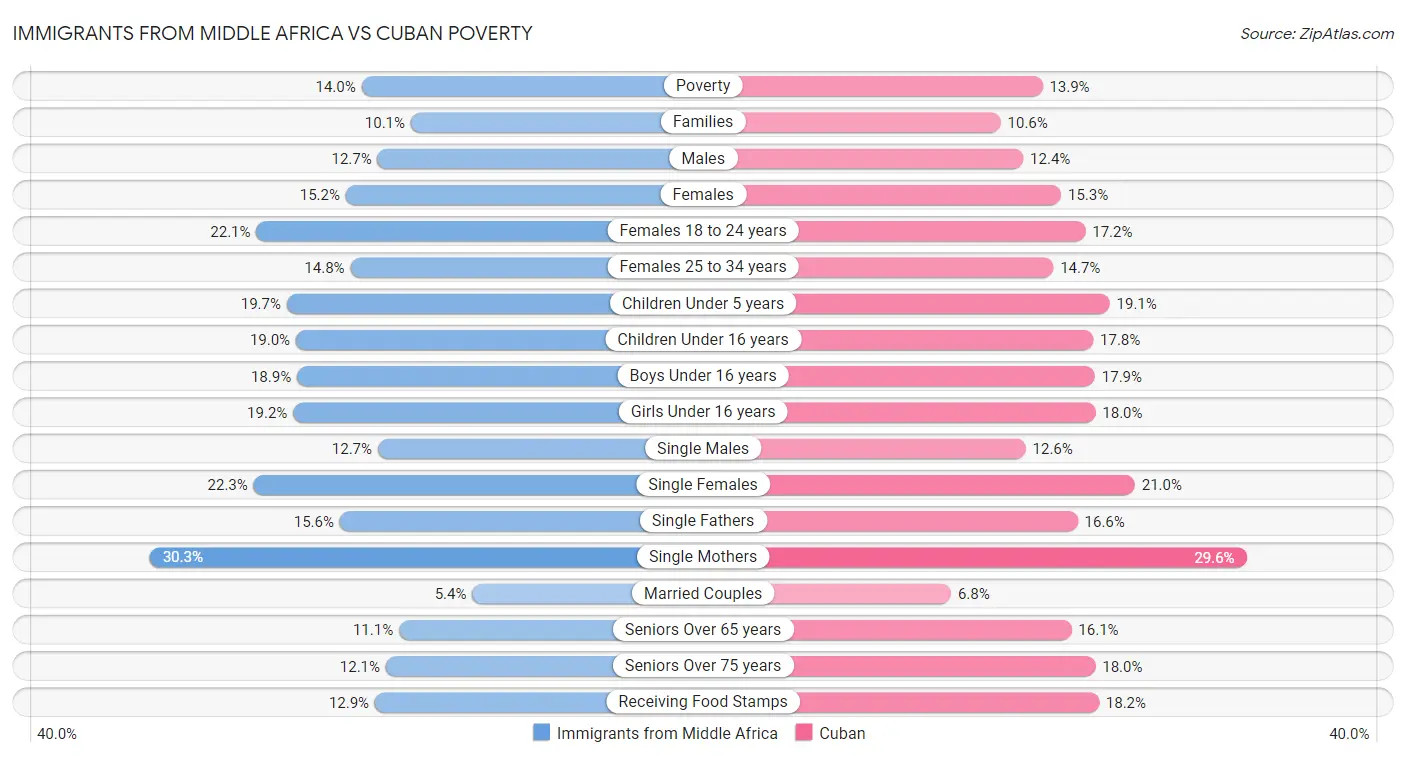 Immigrants from Middle Africa vs Cuban Poverty