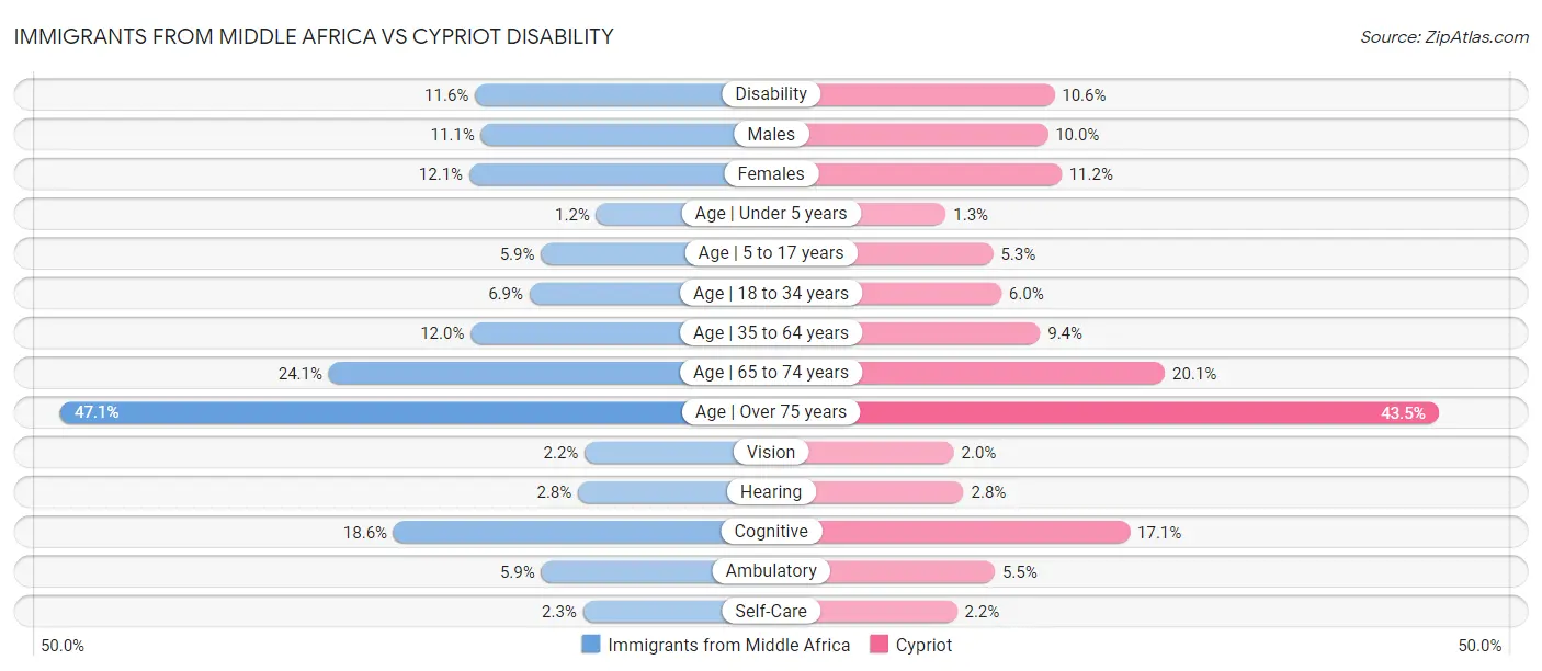 Immigrants from Middle Africa vs Cypriot Disability