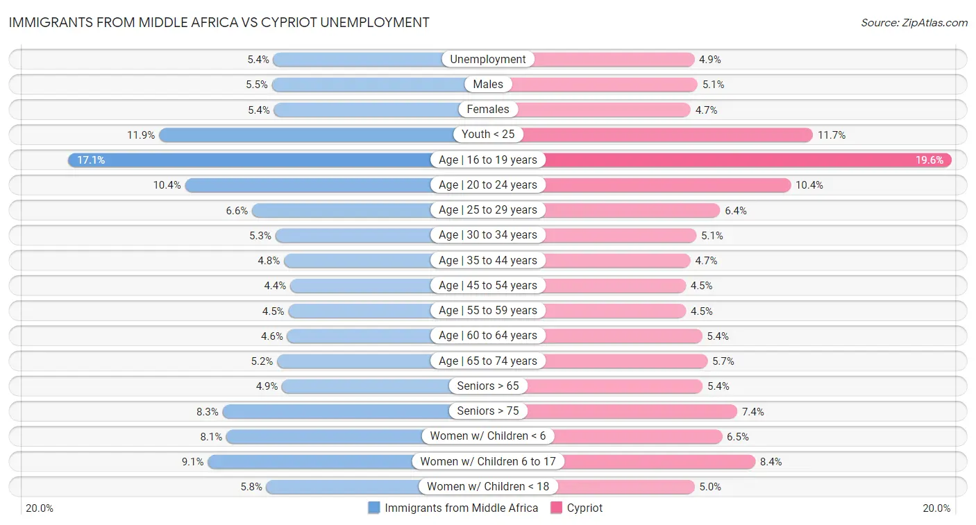 Immigrants from Middle Africa vs Cypriot Unemployment