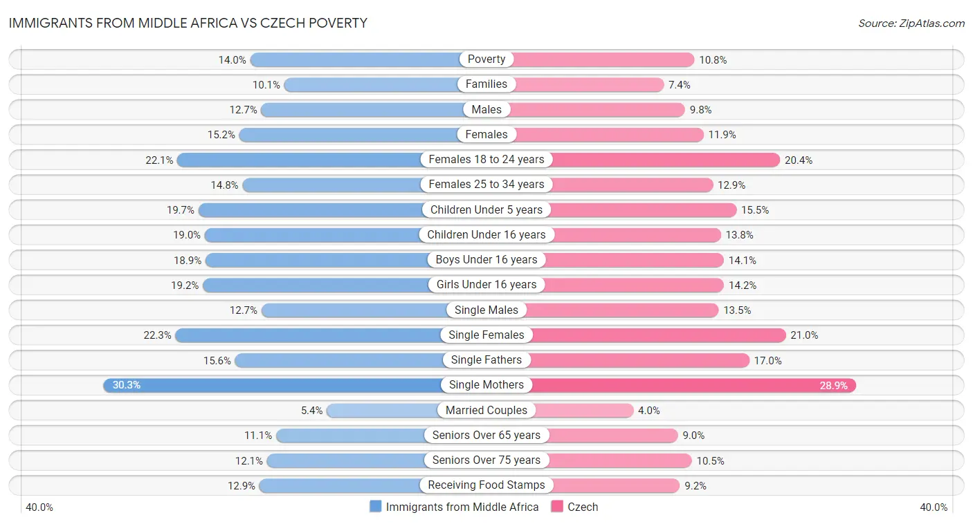 Immigrants from Middle Africa vs Czech Poverty