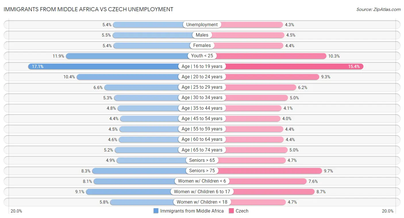 Immigrants from Middle Africa vs Czech Unemployment
