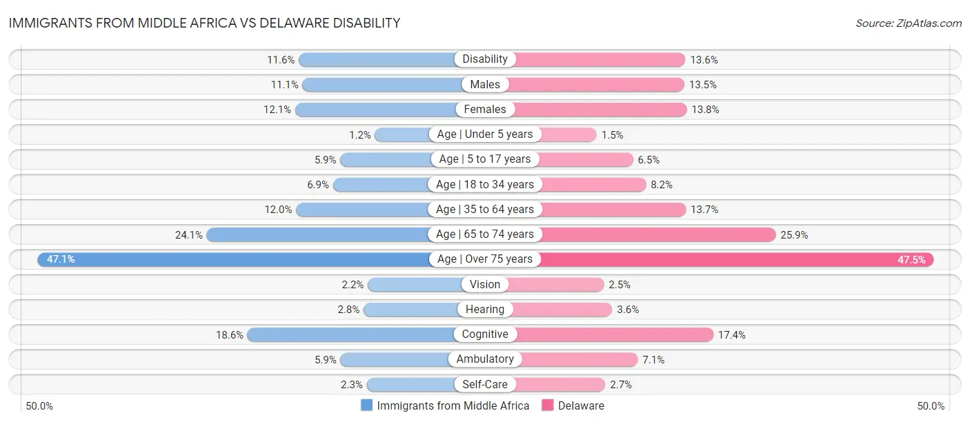 Immigrants from Middle Africa vs Delaware Disability
