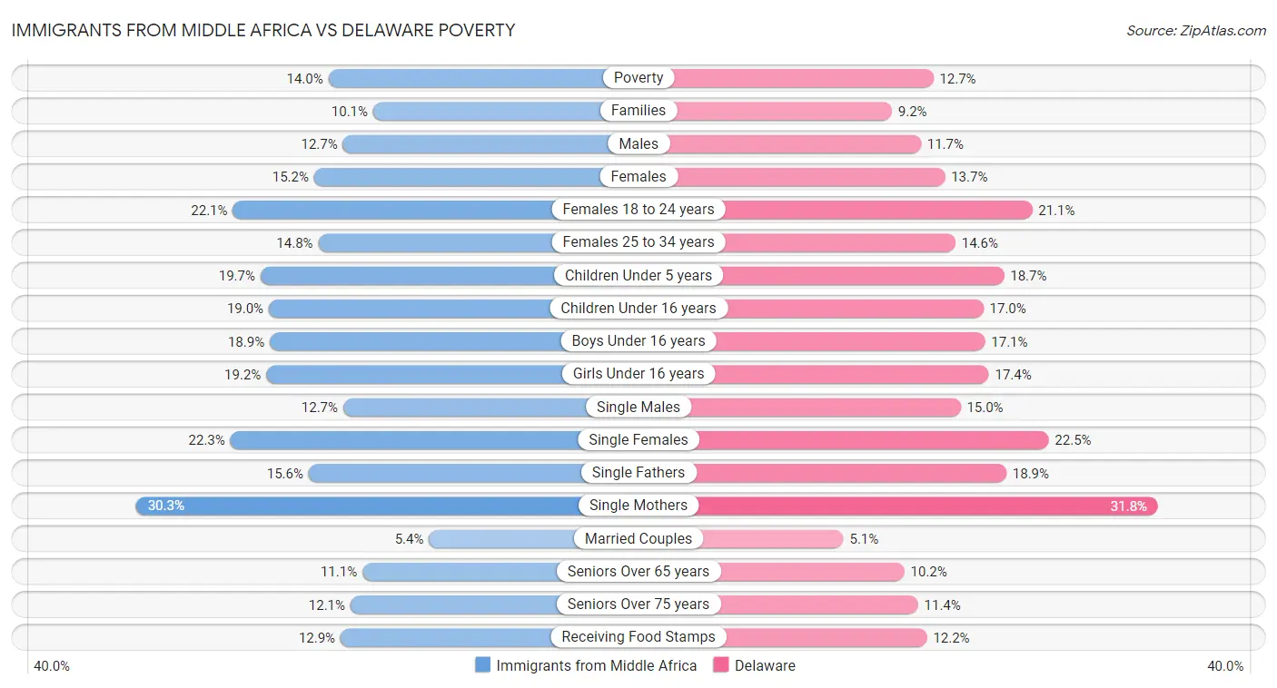 Immigrants from Middle Africa vs Delaware Poverty