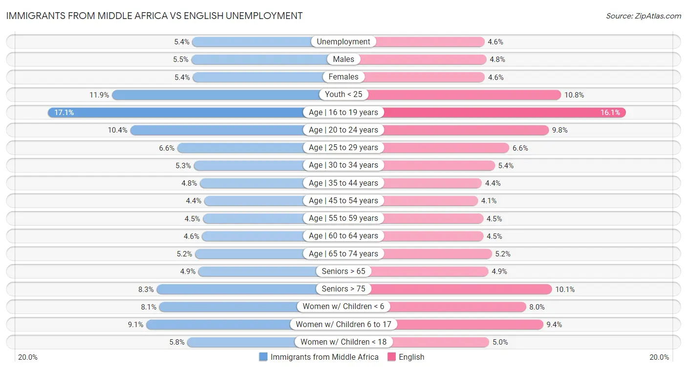 Immigrants from Middle Africa vs English Unemployment