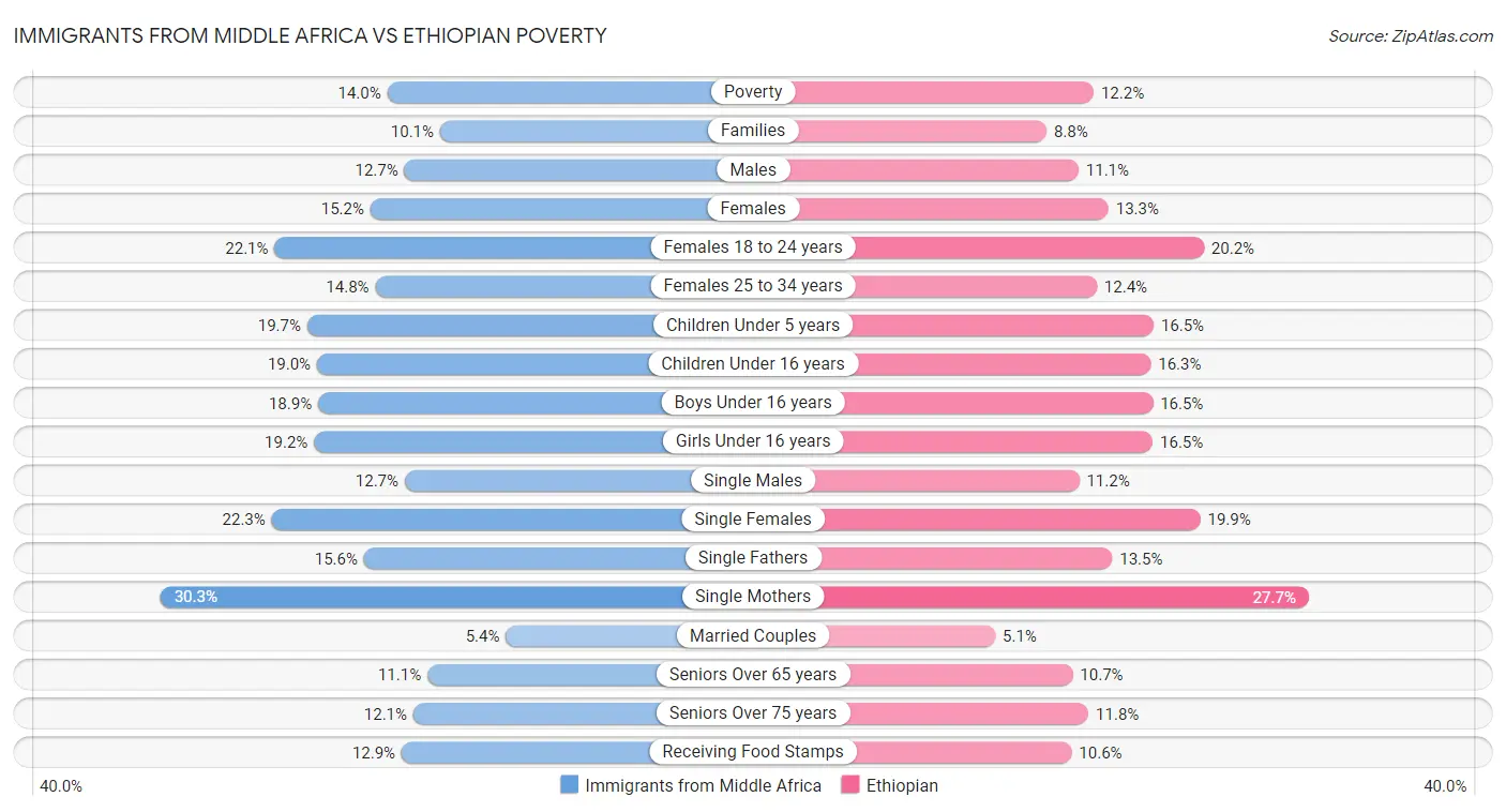 Immigrants from Middle Africa vs Ethiopian Poverty