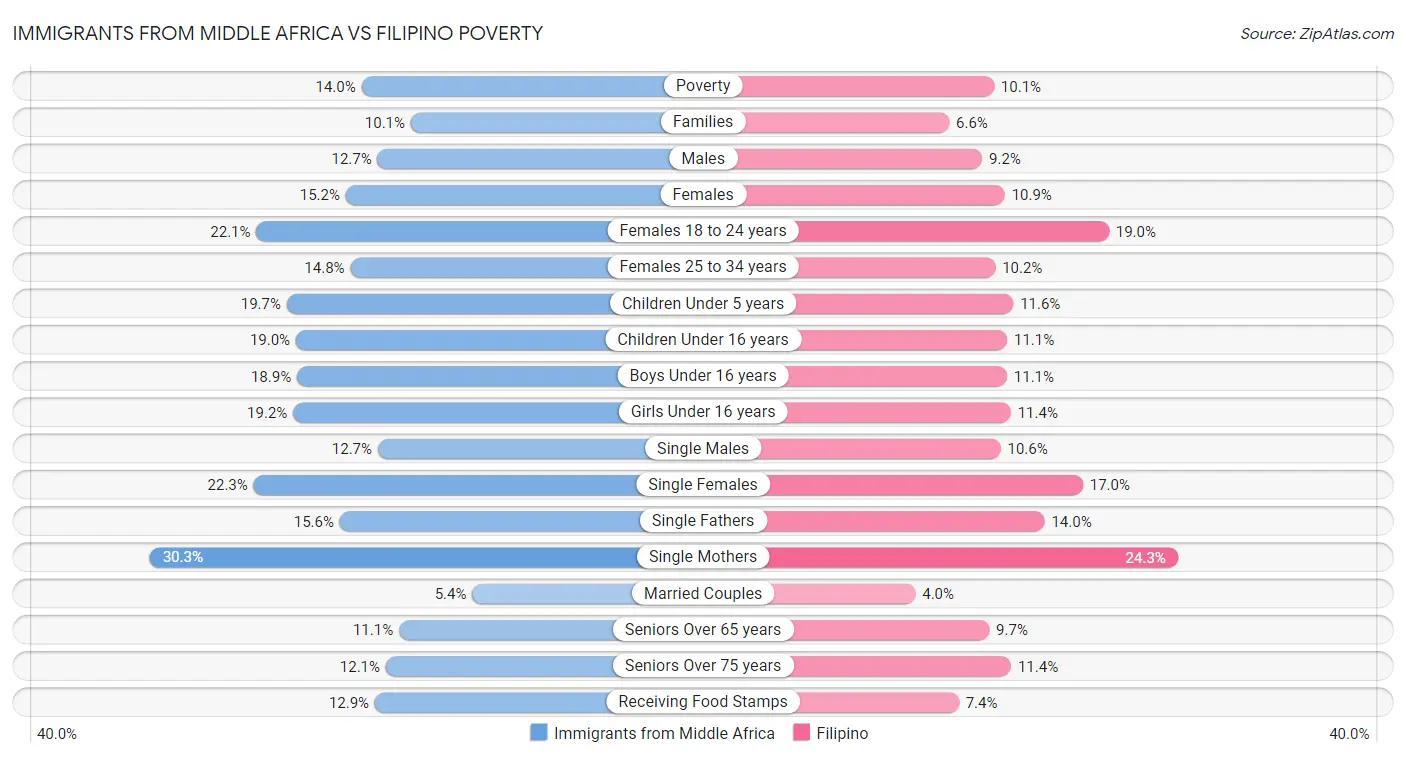 Immigrants from Middle Africa vs Filipino Poverty