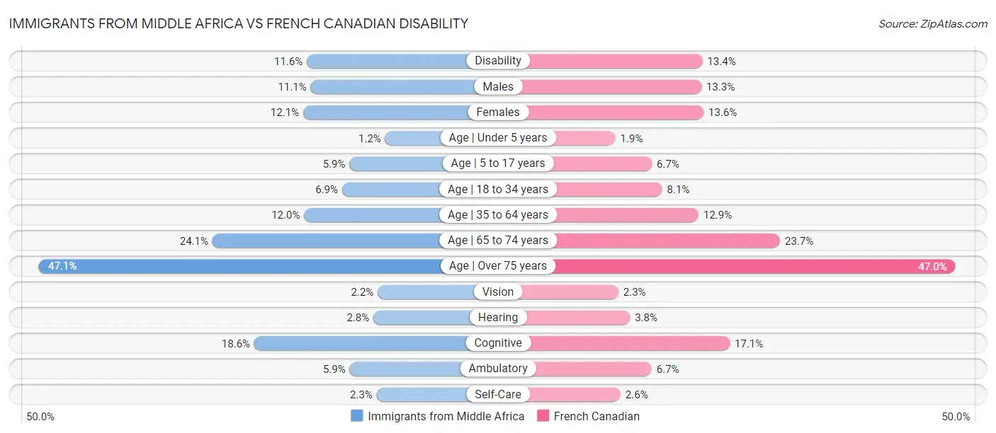 Immigrants from Middle Africa vs French Canadian Disability