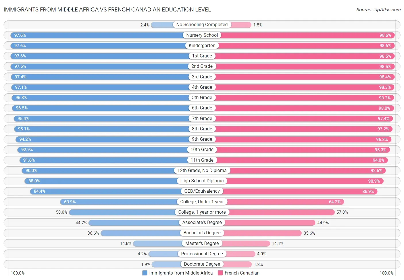Immigrants from Middle Africa vs French Canadian Education Level