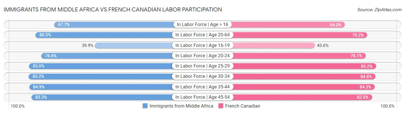 Immigrants from Middle Africa vs French Canadian Labor Participation