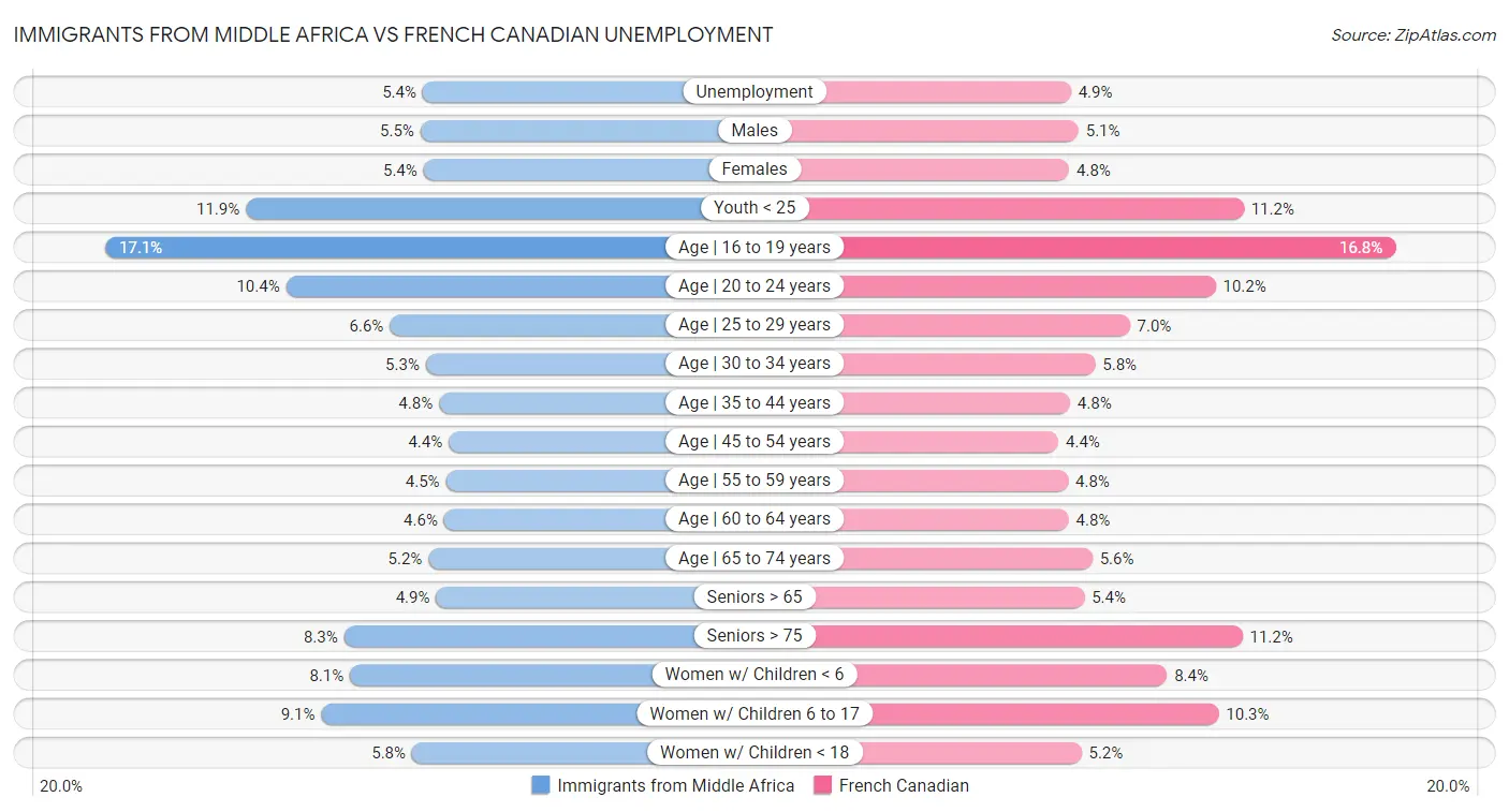 Immigrants from Middle Africa vs French Canadian Unemployment
