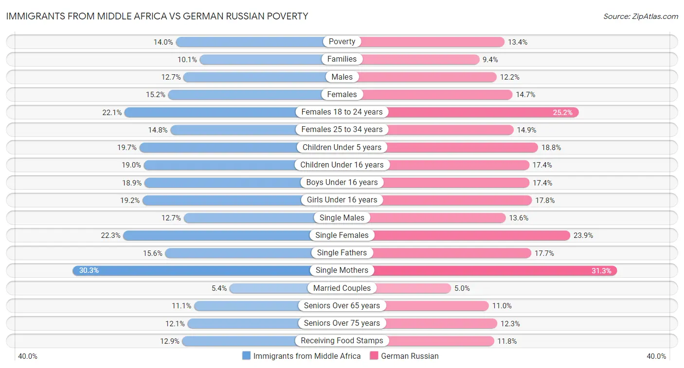 Immigrants from Middle Africa vs German Russian Poverty